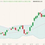 CME April 2022 lean hogs (candlesticks) with Bollinger bands (20,2). (Barchart)