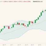 CBOT March 2022 soybeans (candlesticks) with Bollinger bands (20,2). (Barchart)