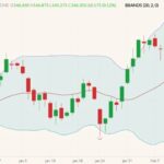 CME April 2022 live cattle with Bollinger (20,2) bands. (Barchart)