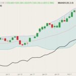CME April 2022 lean hogs (candlesticks) with Bollinger bands (20,2) and CME lean hog index (black line). (Barchart)