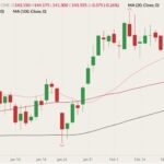CME April 2022 live cattle (candlesticks) with 20-, 50- and 100-day moving averages (pink, dark red and black lines). (Barchart)