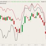 CME March 2022 feeder cattle (candlesticks, right column) with April 2022 feeder cattle (red line, right column) and April 2022 live cattle (black line, left column). (Barchart)