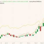 CBOT May 2022 wheat (candlesticks) with MGEX May 2022 spring wheat (yellow line) and K.C. May 2022 wheat (orange line). (Barchart)