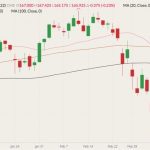 CME May 2022 feeder cattle (candlesticks) with 20-, 50- and 100-day moving averages (pink, brown and black lines). (Barchart)