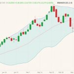 CME June 2022 lean hogs (candlesticks) with Bollinger bands (20,2). (Barchart)