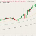 ICE July 2022 canola (candlesticks) with 20-, 50- and 100-day moving averages (yellow, green and black lines). (Barchart)