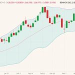 CME June 2022 lean hogs (candlesticks) with Bollinger bands (20,2). (Barchart)