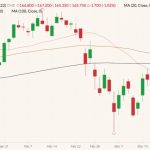 CME May 2022 feeder cattle (candlesticks) with 20-, 50- and 100-day moving averages (pink, brown and black lines). (Barchart)