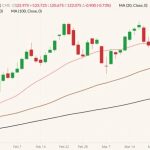 CME June 2022 lean hogs (candlesticks) with 20-, 50- and 100-day moving averages (pink, brown and black lines). (Barchart)