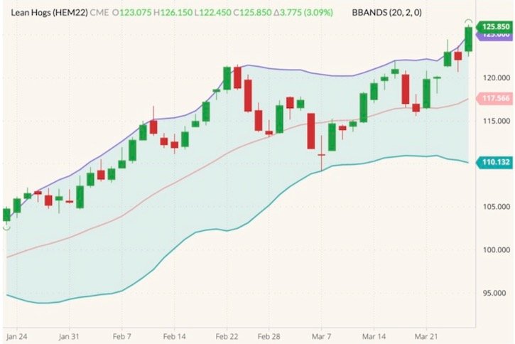 CME June 2022 lean hogs (candlesticks) with Bollinger bands (20,2). (Barchart)
