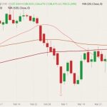 CME June 2022 live cattle (candlesticks) with 20-, 50- and 100-day moving averages (pink, brown and dark red lines). (Barchart)
