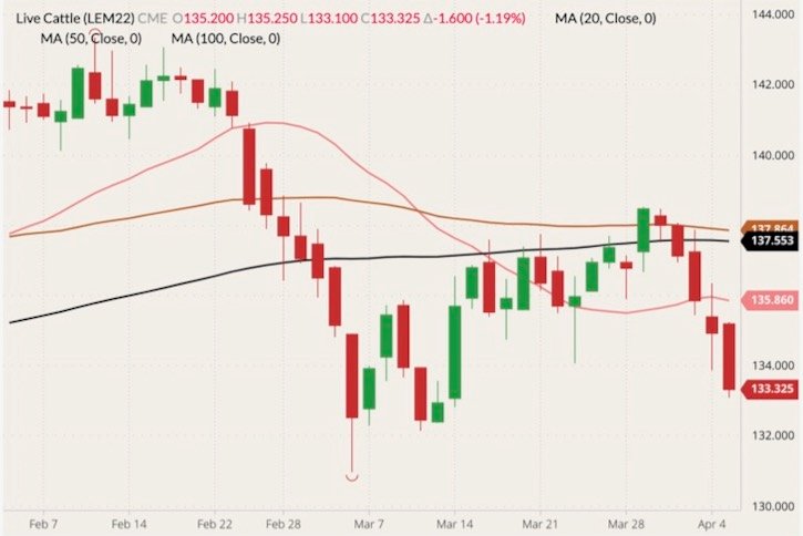 CME June 2022 live cattle (candlesticks) with 20-, 50- and 100-day moving averages (pink, brown and black lines). (Barchart)

