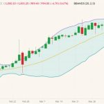 ICE November 2022 new-crop canola (candlesticks) with Bollinger bands (20,2). (Barchart)
