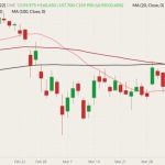 CME May 2022 feeder cattle (candlesticks) with 20-, 50- and 100-day moving averages (pink, dark red and black lines). (Barchart)