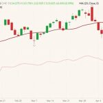 CME June 2022 lean hogs (candlesticks) with 20-day moving average (dark red line) and CME cash lean hog index (pink line). (Barchart)