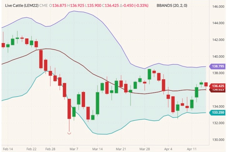 CME June 2022 live cattle (candlesticks) with Bollinger bands (20,2). (Barchart)
