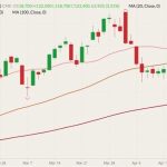 CME June 2022 lean hogs (candlesticks) with 20-, 50- and 100-day moving averages (pink, brown and dark red lines). (Barchart)