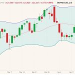 CME June 2022 lean hogs (candlesticks) with Bollinger bands (20,2). (Barchart)
