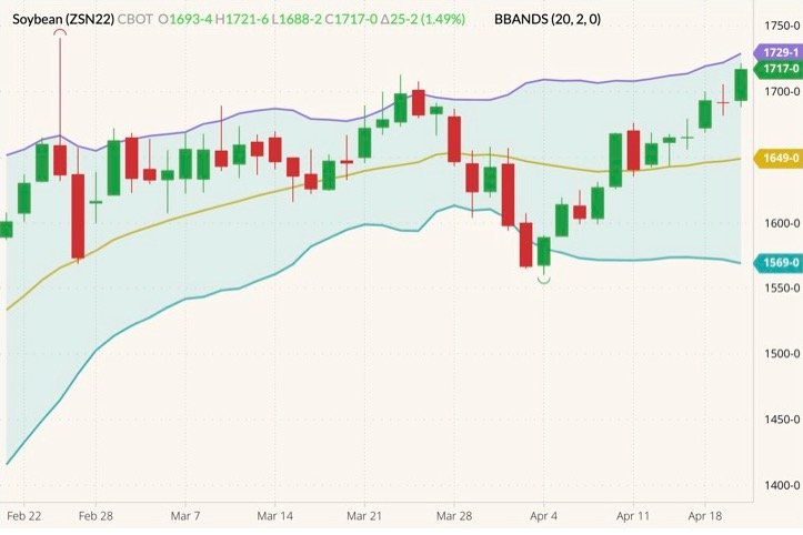 CBOT July 2022 soybeans (candlesticks) with Bollinger bands (20,2). (Barchart)
