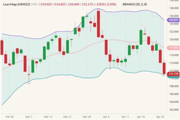 CME June 2022 lean hogs (candlesticks) with Bollinger bands (20,2). (Barchart)
