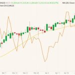 ICE July 2022 canola (candlesticks, right column) with 20-day moving average (yellow line) and CME July 2022 crude palm oil (orange line, left column). (Barchart)