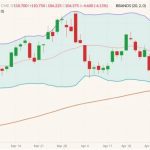 CME June 2022 lean hogs (candlesticks) with Bollinger bands (20,2) and 100-day moving average (brown line). (Barchart)