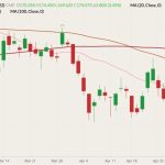 CME August 2022 feeder cattle (candlesticks) with 20-, 50- and 100-day moving averages (pink, brown and dark red lines). (Barchart)