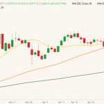 CBOT July 2022 wheat (candlesticks) with 20-, 50- and 100-day moving averages (yellow, orange and dark green lines). (Barchart)
