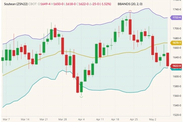 CBOT July 2022 soybeans (candlesticks) with Bollinger bands (20,2). (Barchart)
