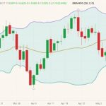 CBOT July 2022 soybeans (candlesticks) with Bollinger bands (20,2). (Barchart)