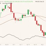 CME June 2022 lean hogs (candlesticks) with 20- and 50-day moving averages (pink and brown lines) and CME lean hog index (black line). (Barchart)