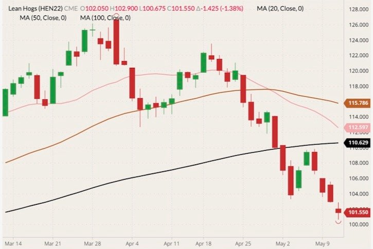 CME July 2022 lean hogs (candlesticks) with 20-, 50- and 100-day moving averages (pink, brown and black lines). (Barchart)
