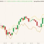K.C. July 2022 hard red wheat (candlesticks) with MGEX July 2022 spring wheat (yellow line) and CBOT July 2022 wheat (orange line). (Barchart)