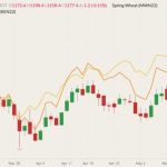 CBOT July 2022 soft red wheat (candlesticks) with MGEX July 2022 spring wheat (yellow line) and K.C. July 2022 hard red wheat (orange line). (Barchart)