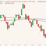 CME August 2022 live cattle (candlesticks) with 20-, 50- and 100-day moving averages (pink, dark red and black lines). (Barchart)