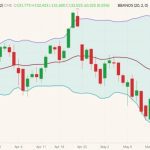 CME August 2022 live cattle (candlesticks) with Bollinger bands (20,2). (Barchart)