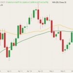 CBOT July 2022 soybeans (candlesticks) with 20- and 50-day moving averages (yellow and green lines). (Barchart)