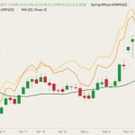 CBOT July 2022 wheat (candlesticks) with 20-day moving average (dark green line), MGEX July 2022 wheat (yellow line) and K.C. July 2022 wheat (orange line). (Barchart)