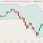 CME July 2022 lean hogs (candlesticks) with Bollinger bands (20,2). (Barchart)