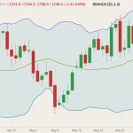 CBOT July 2022 soybeans (candlesticks) with Bollinger bands (20,2). (Barchart)