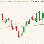CBOT July 2022 soybeans (candlesticks) with 20- and 50-day moving averages (yellow and dark green lines). (Barchart)