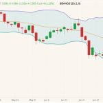 CBOT December 2022 corn (candlesticks) with Bollinger bands (20,2). (Barchart)