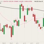 CME August 2022 live cattle (candlesticks) with 20- and 100-day moving averages (pink and black lines). (Barchart)
