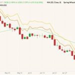 CBOT September 2022 wheat (candlesticks) with 20-day moving average (minty green line), MGEX September 2022 spring wheat (yellow line) and K.C. September 2022 hard red wheat (orange line). (Barchart)