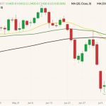 CBOT November 2022 soybeans (candlesticks) with 20-, 50- and 100-day moving averages (yellow, dark green and black lines). (Barchart)