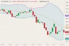 CBOT December 2022 corn (candlesticks) with Bollinger bands (20,2). (Barchart)