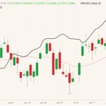 CME August 2022 lean hogs (candlesticks) with 20-day moving average (pink line) and CME lean hog index (black line). (Barchart)