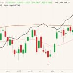 CME August 2022 lean hogs (candlesticks) with 20- and 100-day moving averages (pink and brown lines) and CME’s cash lean hog index (black line). (Barchart)