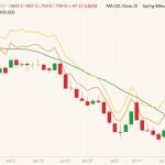 CBOT September 2022 wheat (candlesticks) with 20-day moving average (green line), MGEX September 2022 spring wheat (yellow line) and K.C. September 2022 hard red wheat (orange line). (Barchart)
