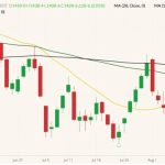 CBOT November 2022 soybeans (candlesticks) with 20-, 50- and 100-day moving averages (yellow, green and black lines). (Barchart)